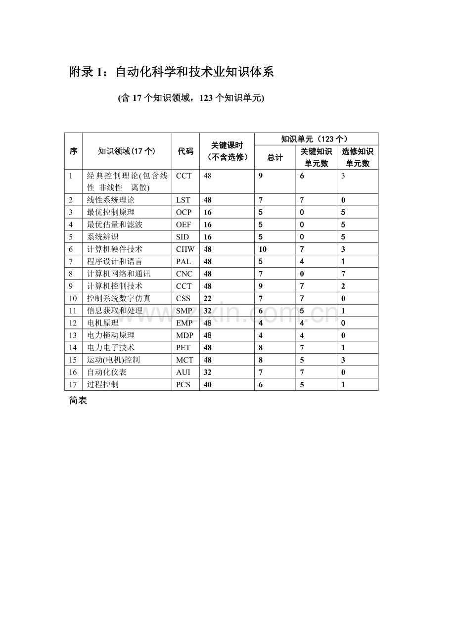 自动化专业知识标准体系.doc_第1页