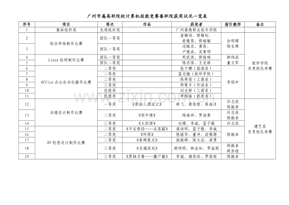 2021年广州市属高职院校计算机技能竞赛番职院获奖情况一览表.doc_第1页