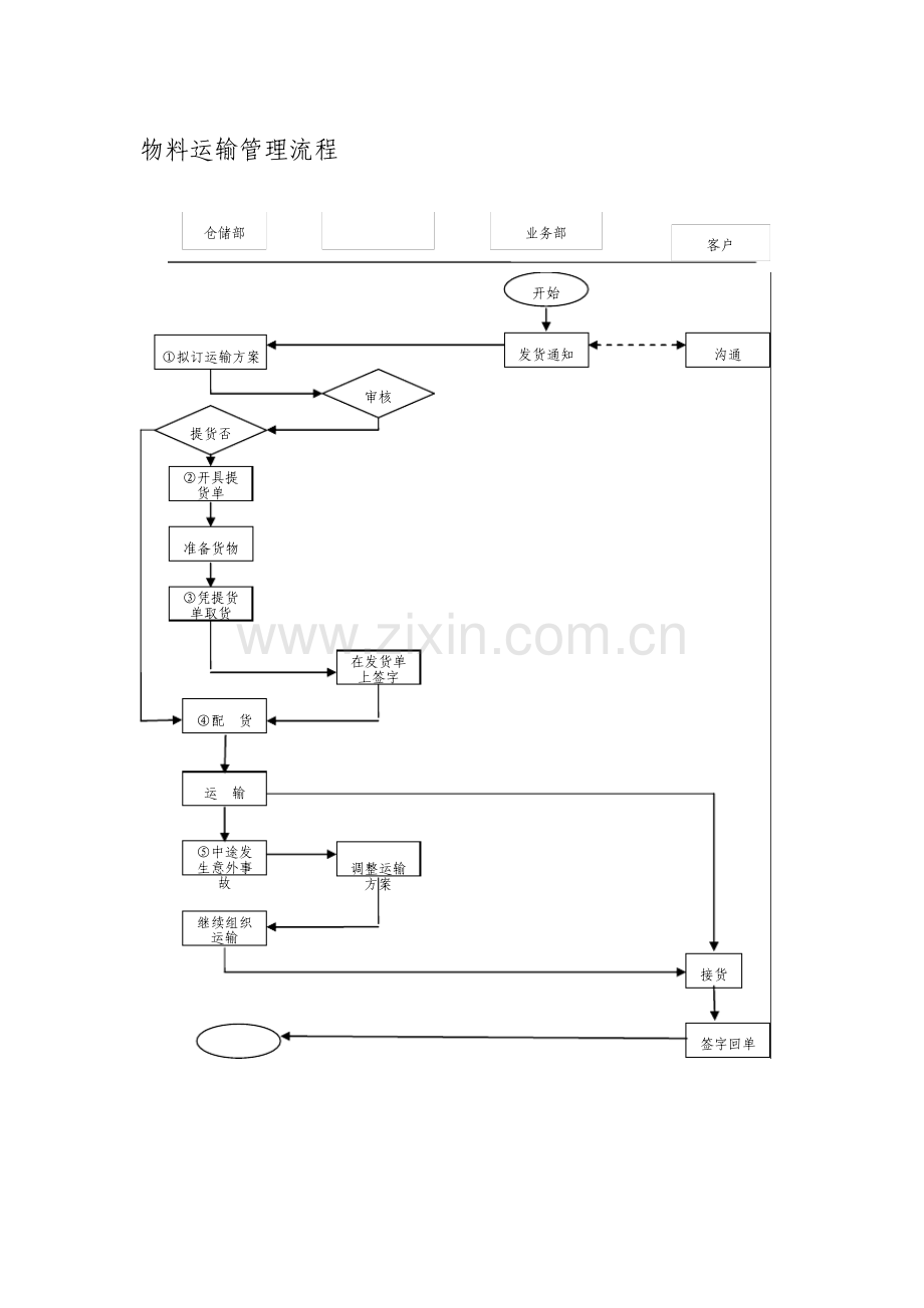 物料运输管理流程.pdf_第1页