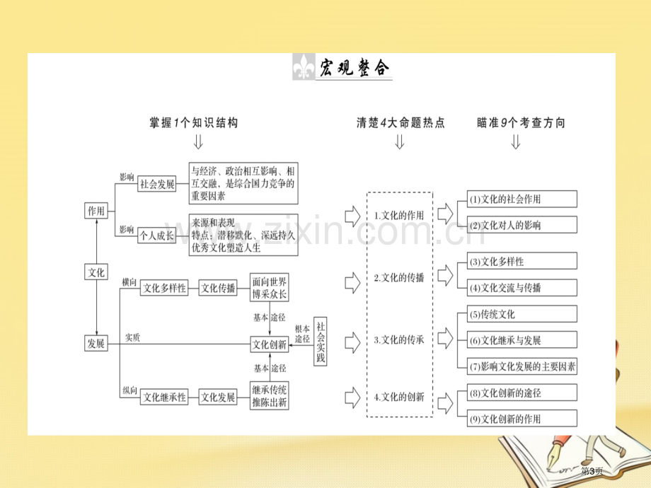 高考政治复习专题八文化作用与文化发展8.1文化的实质与作用市赛课公开课一等奖省名师优质课获奖课.pptx_第3页