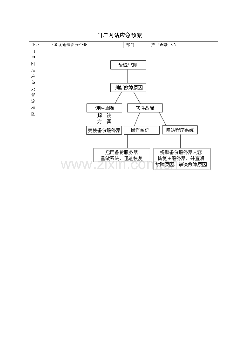 门户网站系统应急专项预案.doc_第1页