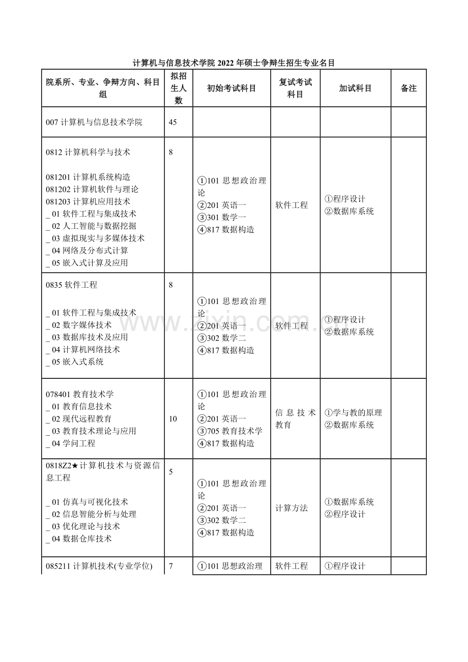 计算机与信息技术学院2022年硕士研究生招生专业目录.doc_第1页