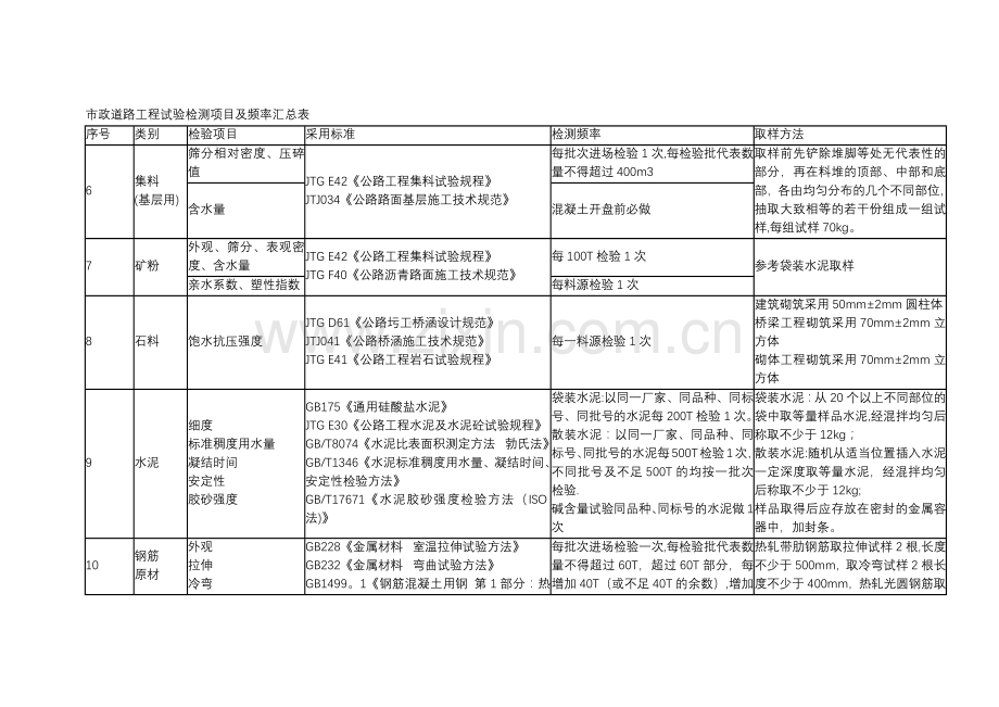 市政道路工程试验检测项目及频率汇总表04137.doc_第2页