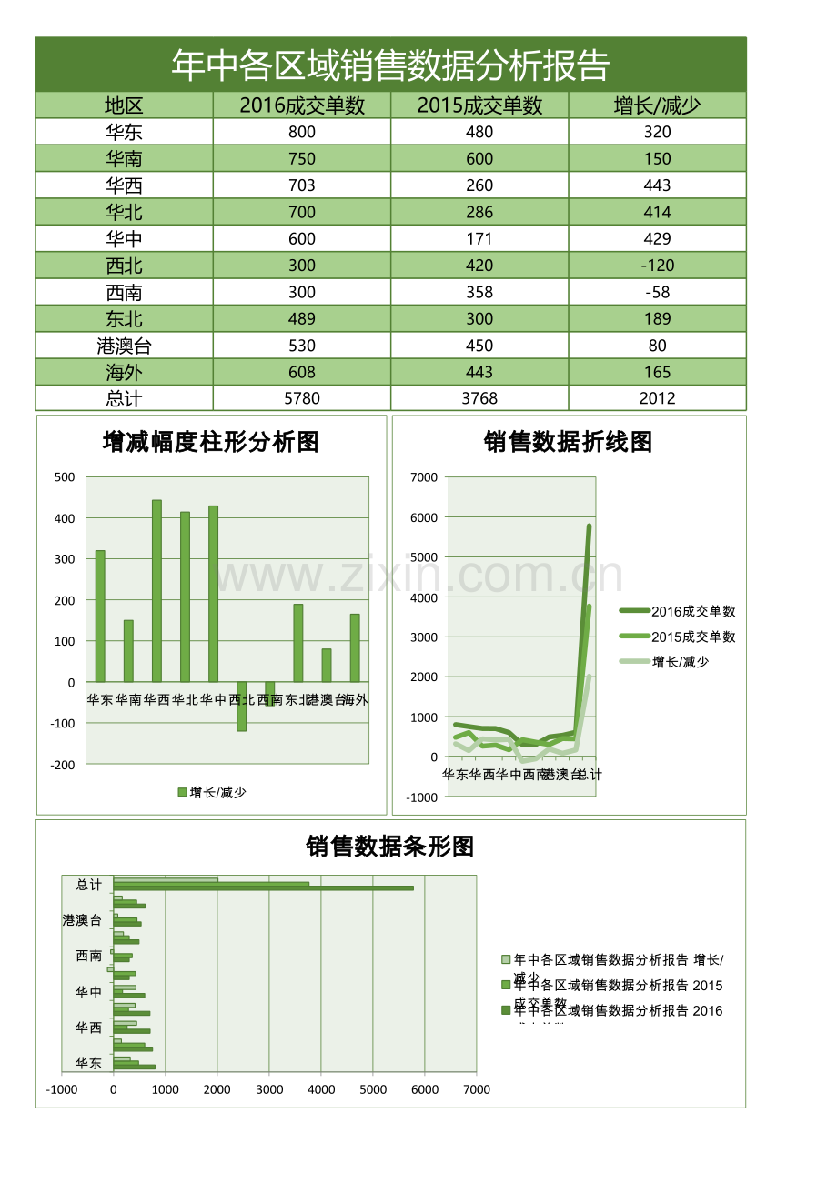 年中各区域数据报告.xlsx_第1页