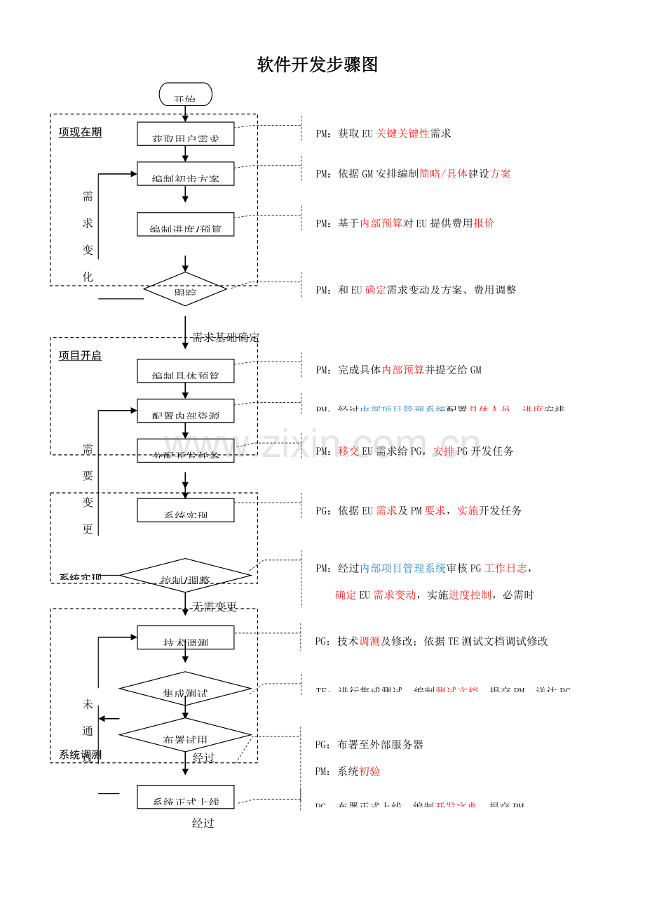 软件开发作业流程图.doc_第1页