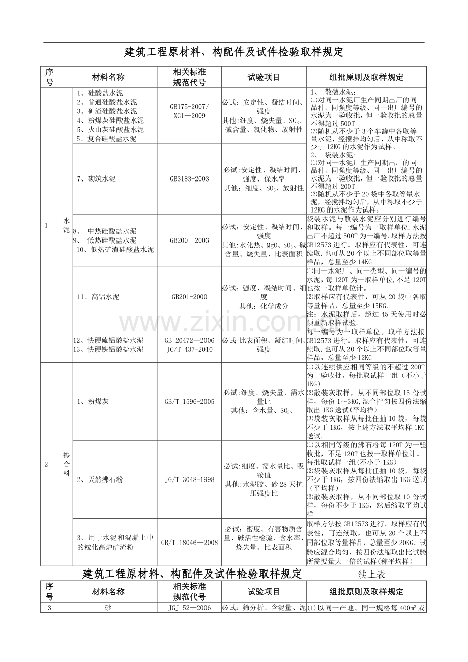 施工现场常见工程材料见证取样要求.docx_第2页