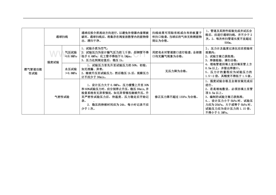 一级建造师市政公用管道功能性试验-地质不良处理比较表.doc_第3页