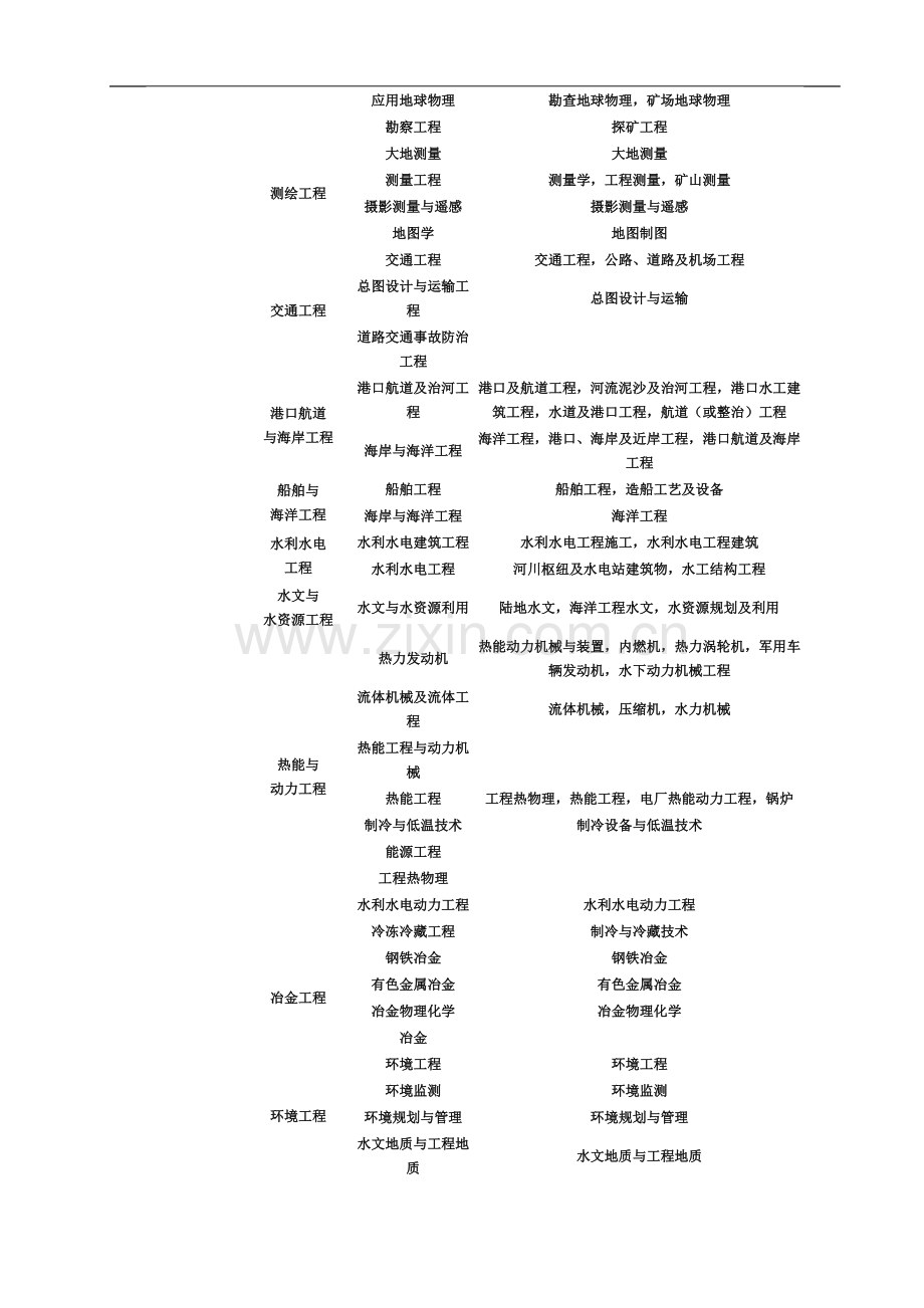 一级建造师工程类或工程经济类专业介绍.doc_第3页