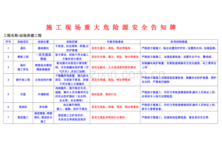 施工现场重大危险源安全告知牌试卷教案.doc_第1页