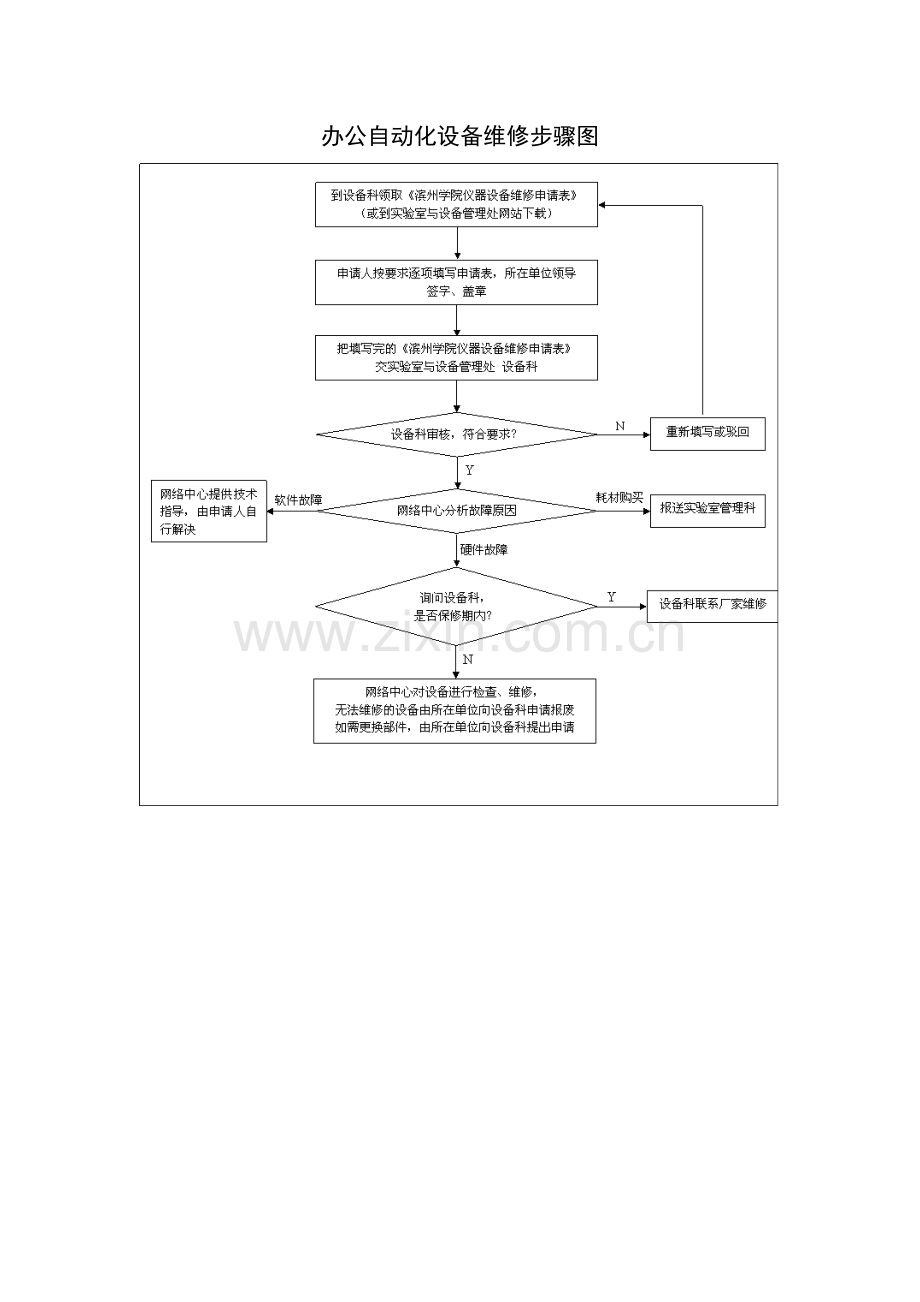 办公自动化设备维修作业流程图.doc_第1页