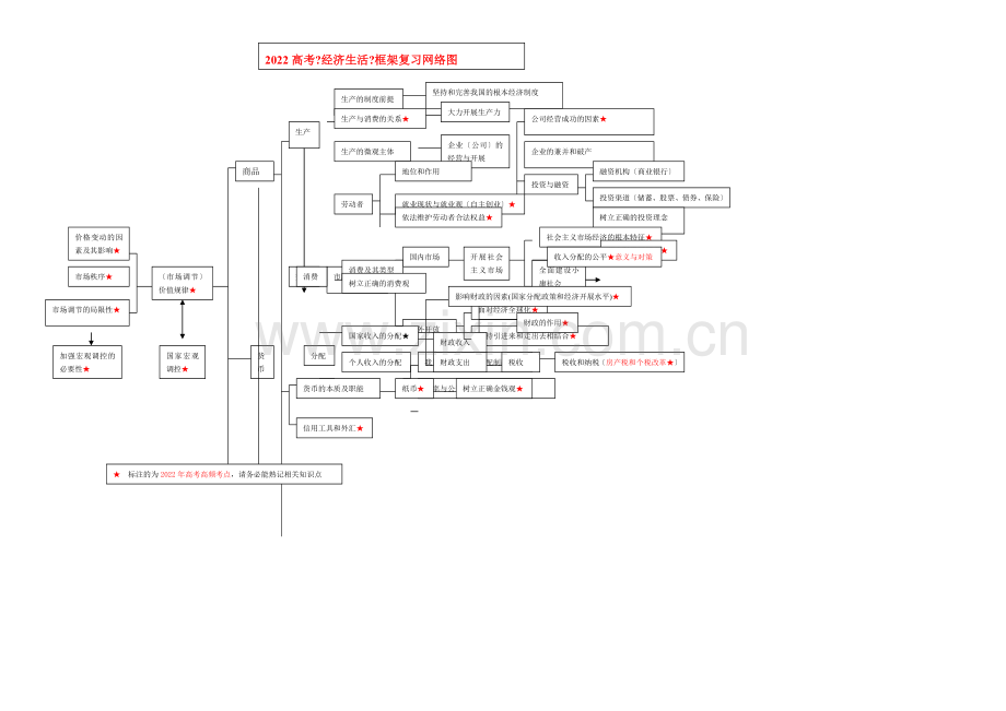 2022高考政治-《经济生活》框架复习网络图-新人教版.doc_第1页