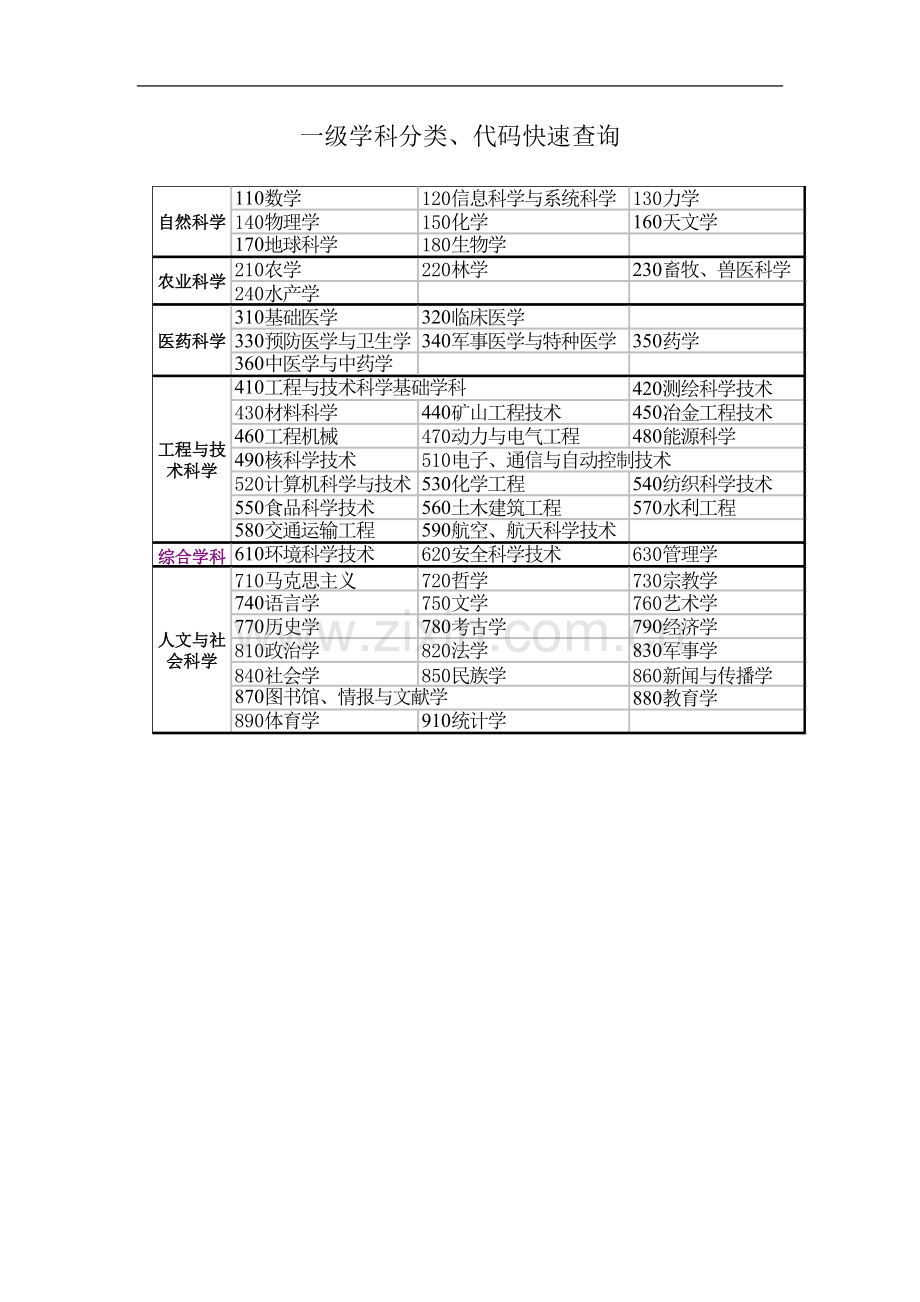 一级学科分类、代码快速查询.doc_第2页