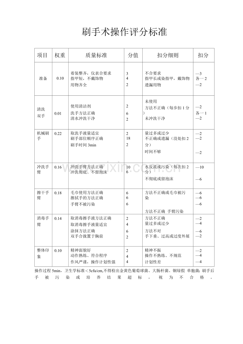 刷手操作评分标准.docx_第1页