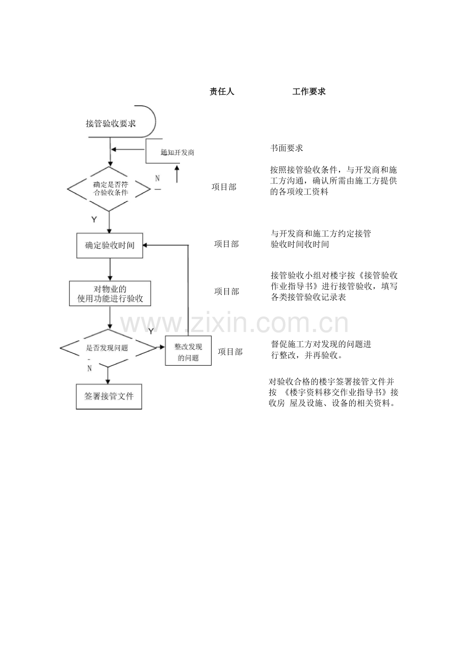 物业接管验收方案2.docx_第2页