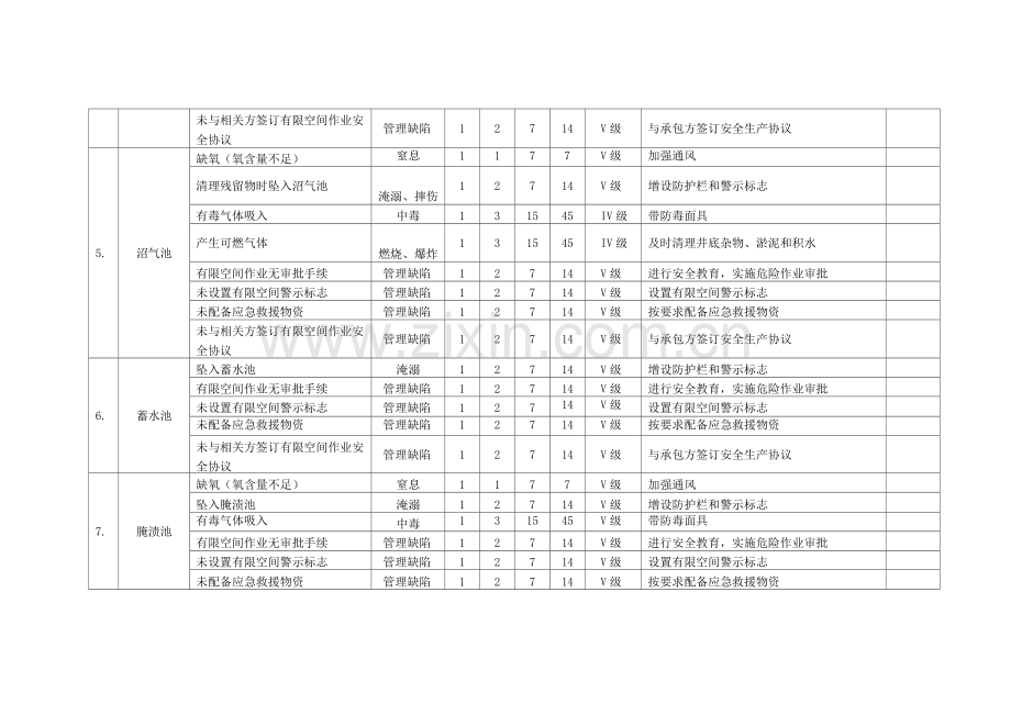 20种有限空间安全风险辨识清单.docx_第3页