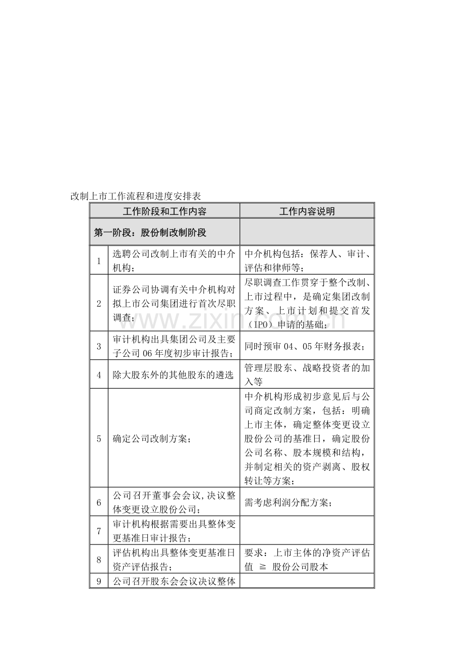 改制上市工作流程和进度安排表.doc_第1页