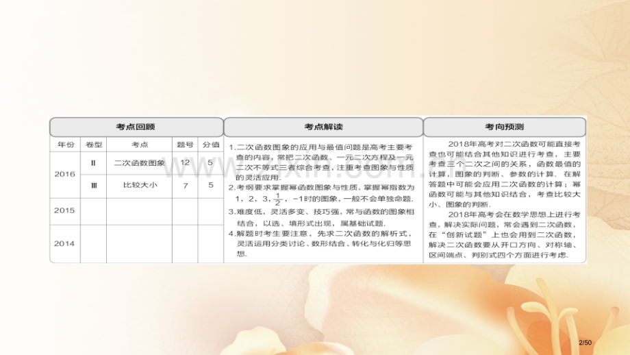 高考数学总复习第2章函数导数及其应用2.4幂函数与二次函数文市赛课公开课一等奖省名师优质课获奖PPT.pptx_第2页