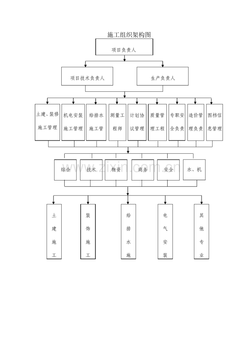 施工组织架构图.docx_第1页