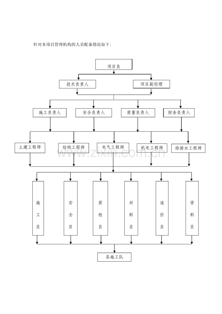 施工组织架构图.docx_第2页