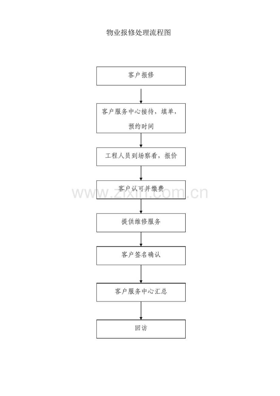 物业报修处理流程图.docx_第1页