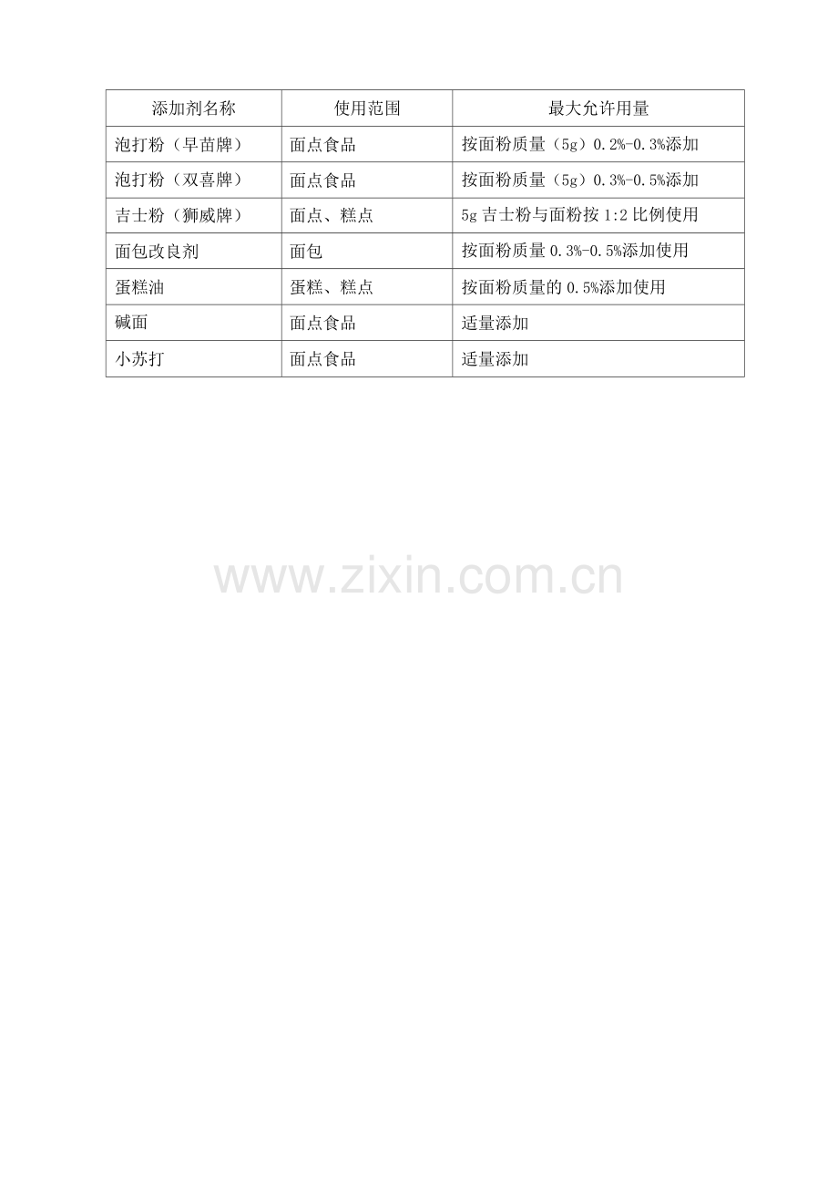 食品添加剂管理制度.docx_第2页