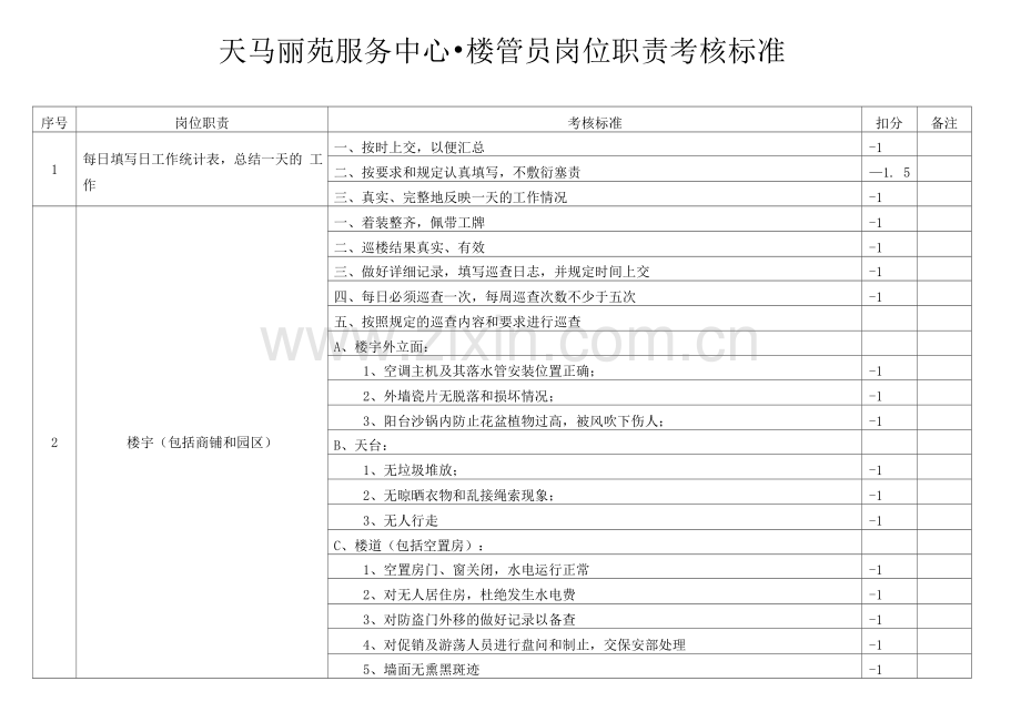 物业楼管员岗位职责考核标准.docx_第1页