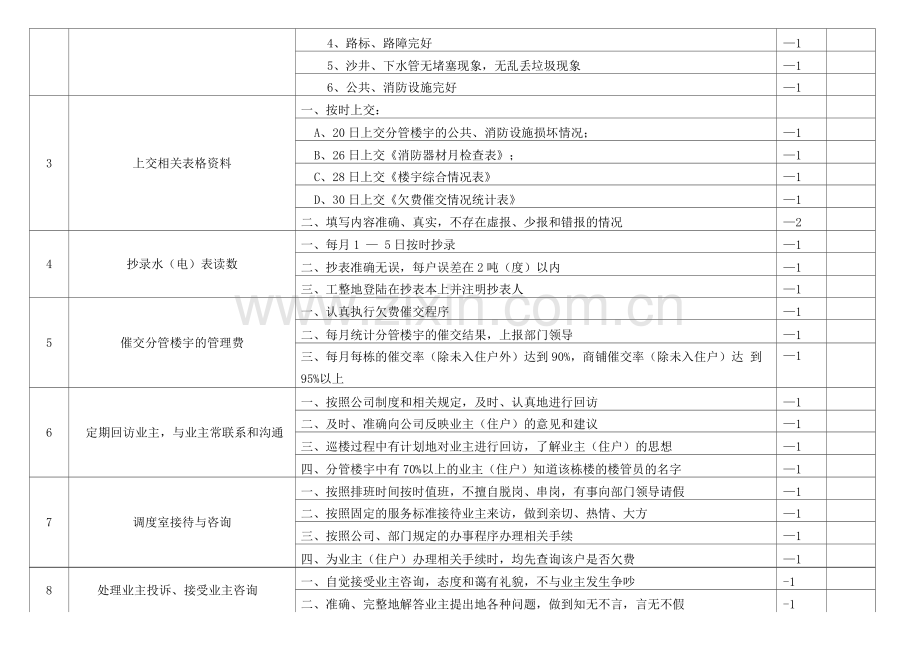 物业楼管员岗位职责考核标准.docx_第3页