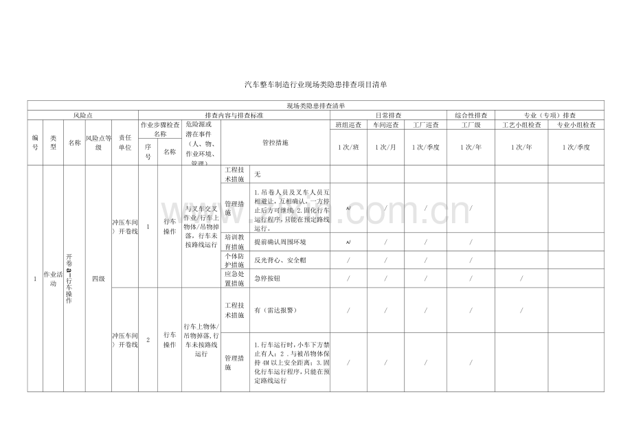 汽车整车制造行业现场类隐患排查项目清单(2).docx_第1页