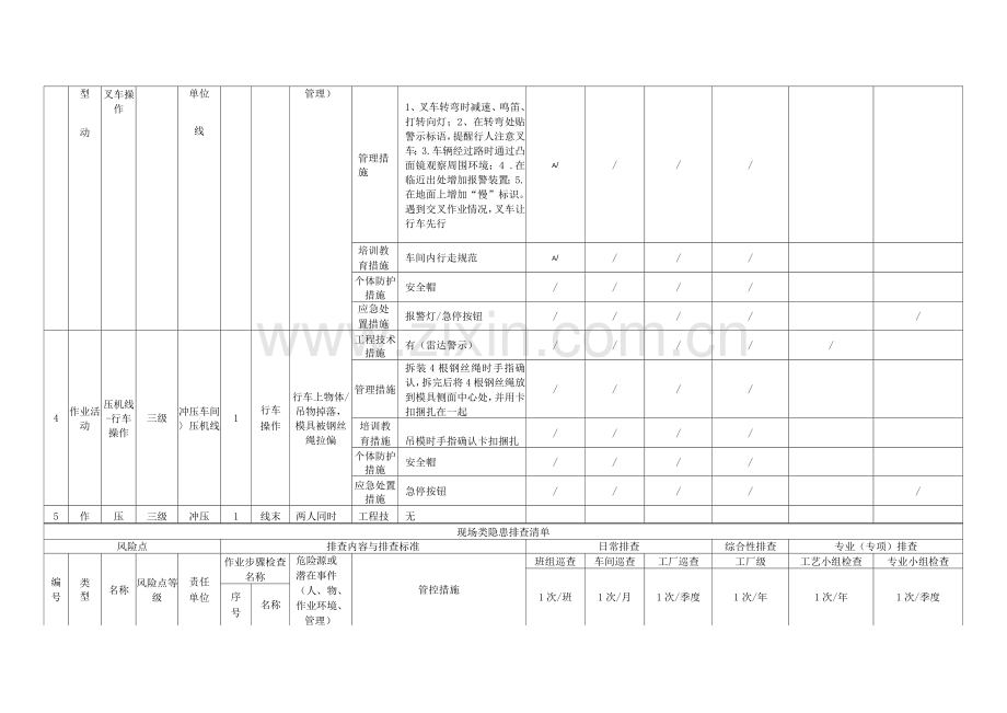 汽车整车制造行业现场类隐患排查项目清单(2).docx_第3页