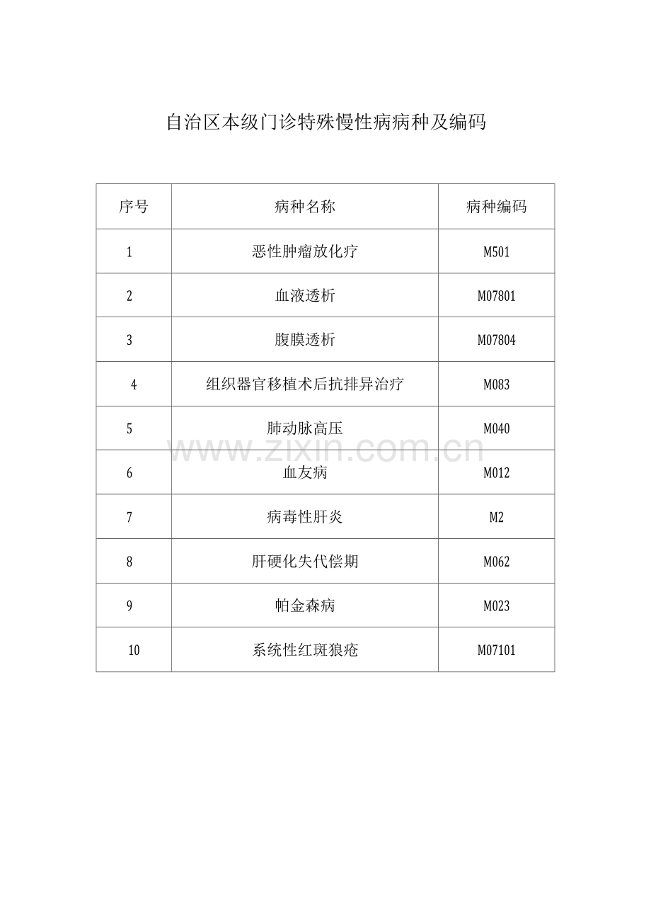 2022内蒙古自治区本级门诊特殊慢性病病种及编码.docx_第1页