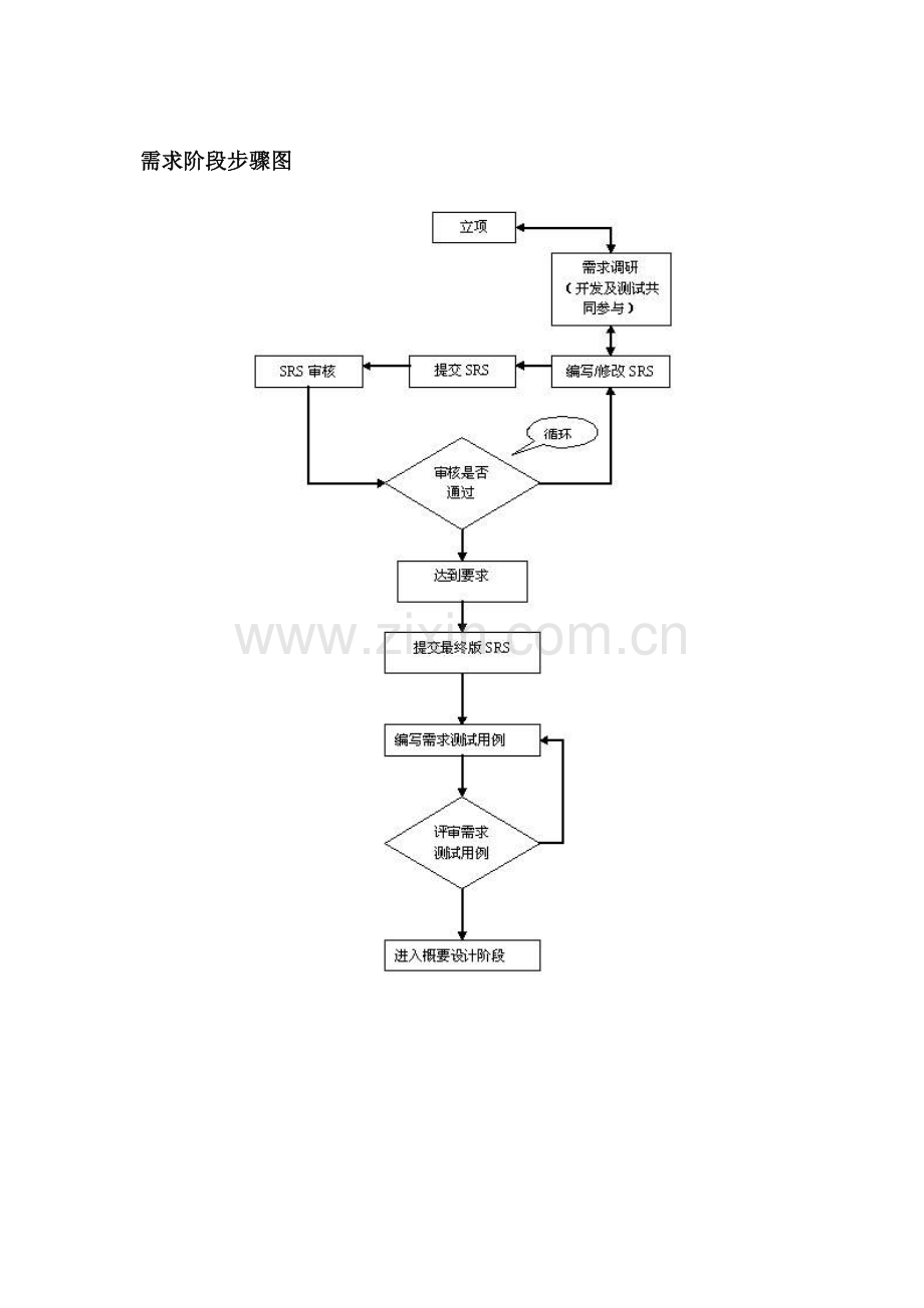 软件品质管理作业流程.doc_第1页