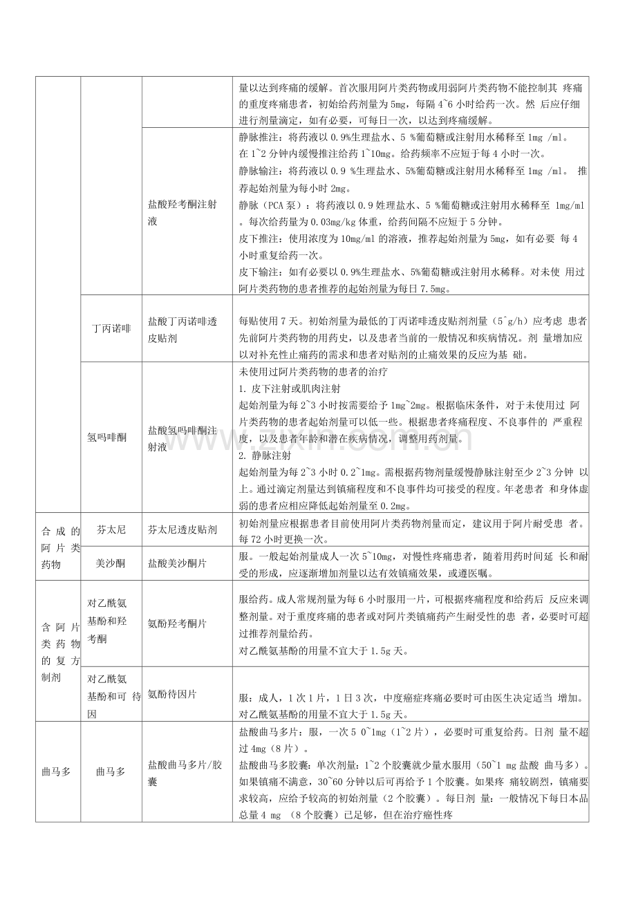 常用癌痛治疗药物表.docx_第2页