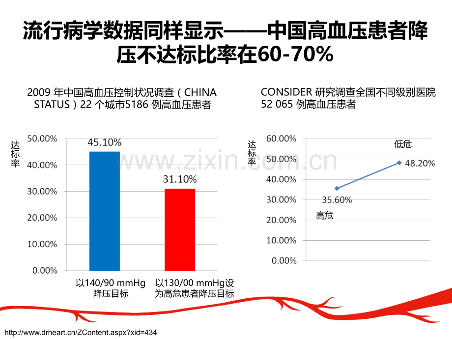 从高血压指南的更新看高血压治疗理念的再认识(阳江会).ppt_第2页