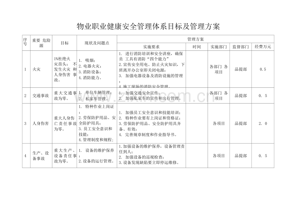 物业职业健康安全体系目标及管理方案.docx_第1页