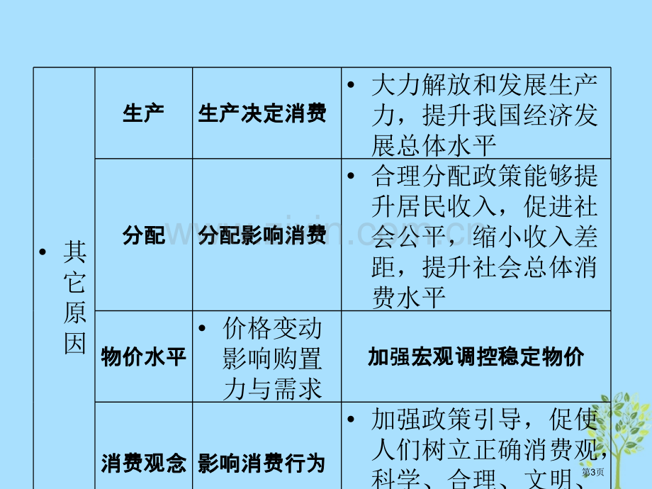 高考政治复习A版第1部分经济生活专题一生活与消费考点05消费及其类型省公开课一等奖百校联赛赛课微课获.pptx_第3页