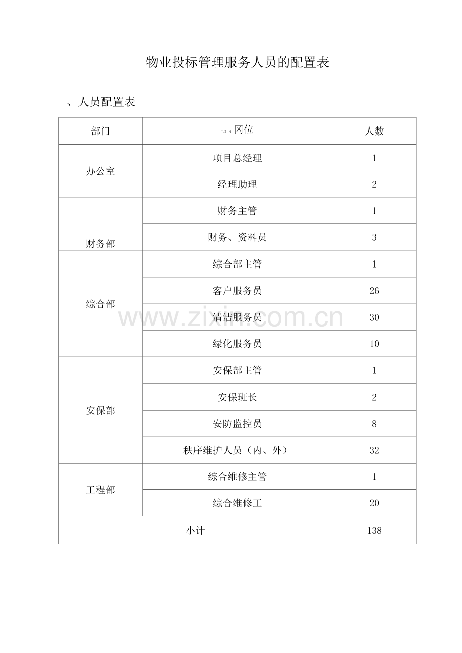 物业投标管理服务人员的配置表.docx_第1页