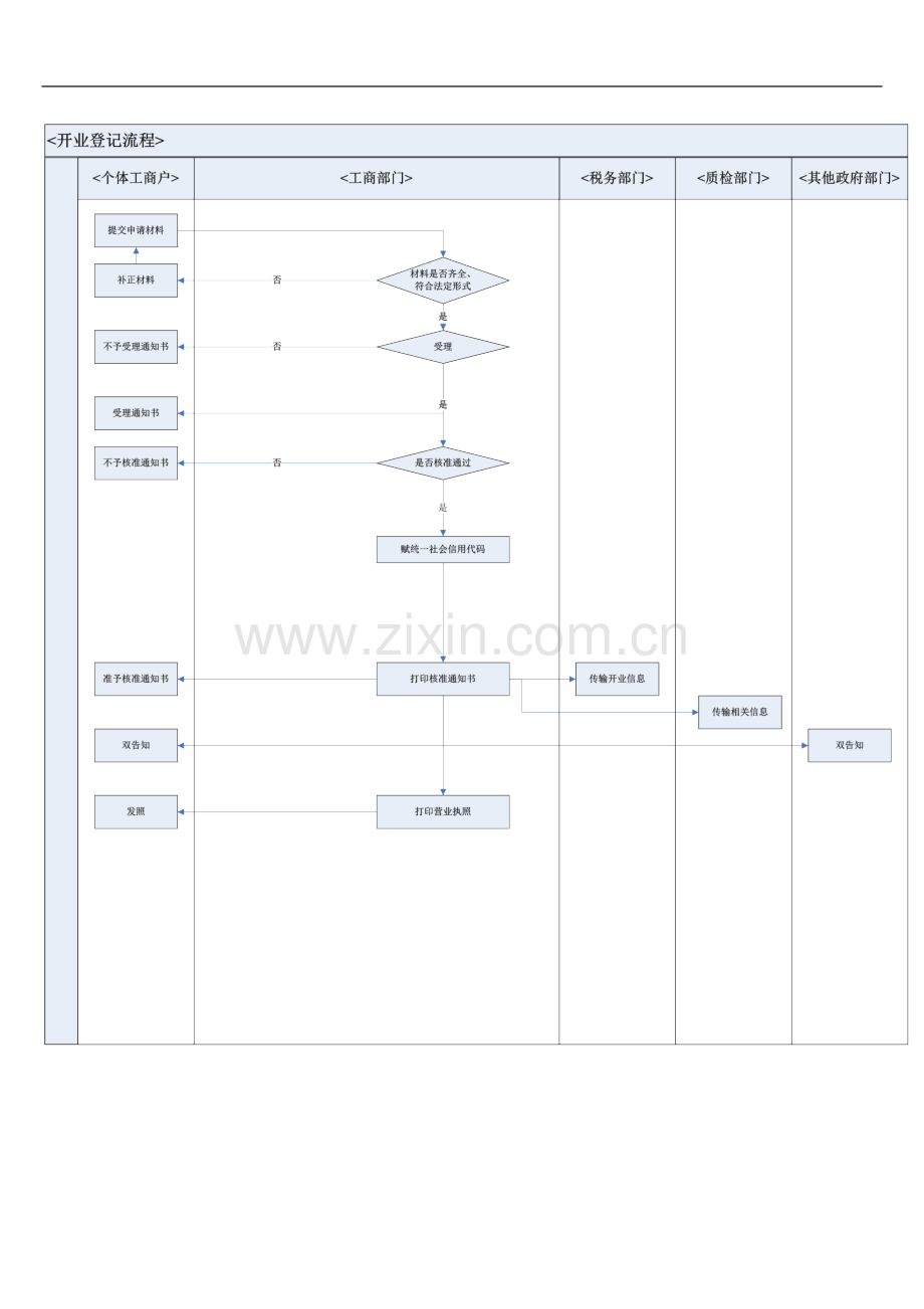 个体工商户登记业务流程.doc_第3页