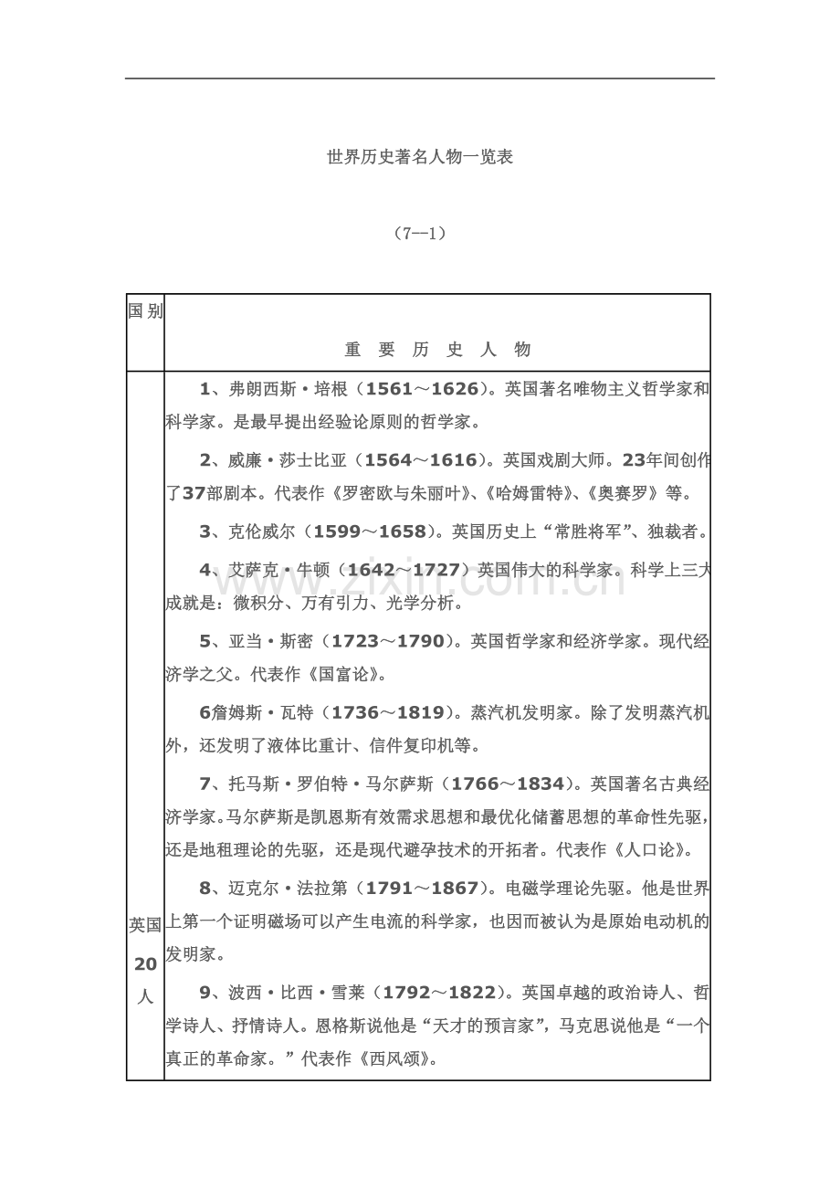 世界历史著名人物一览表.doc_第2页