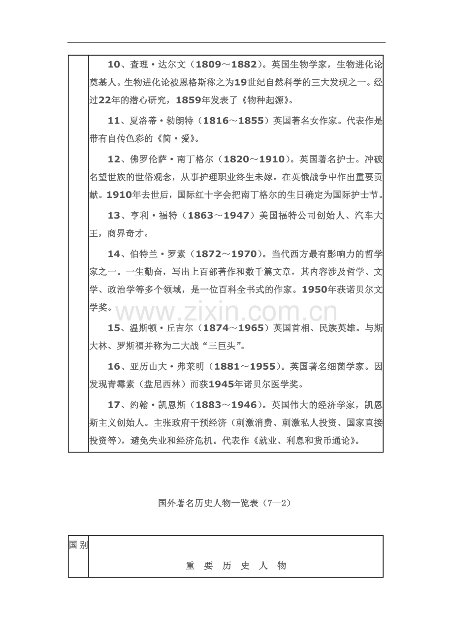 世界历史著名人物一览表.doc_第3页