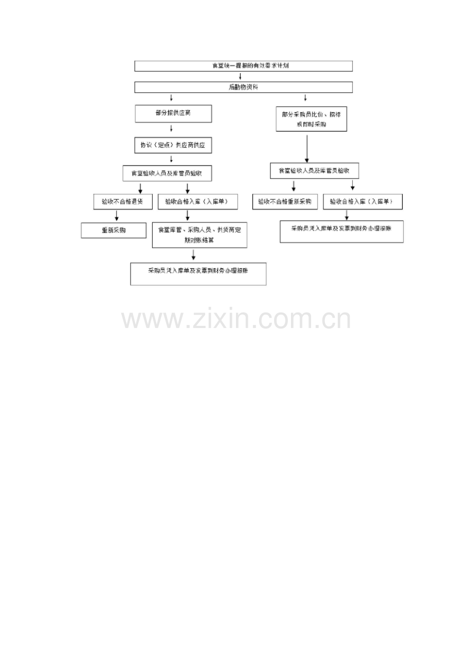 食品采购质量保障方案.docx_第3页