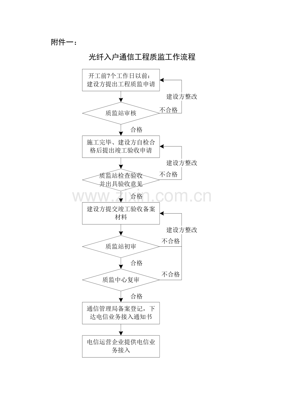 通信工程质量监督管理流程表格.doc_第1页