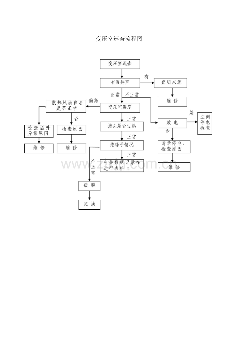 变压室巡查流程图.docx_第1页