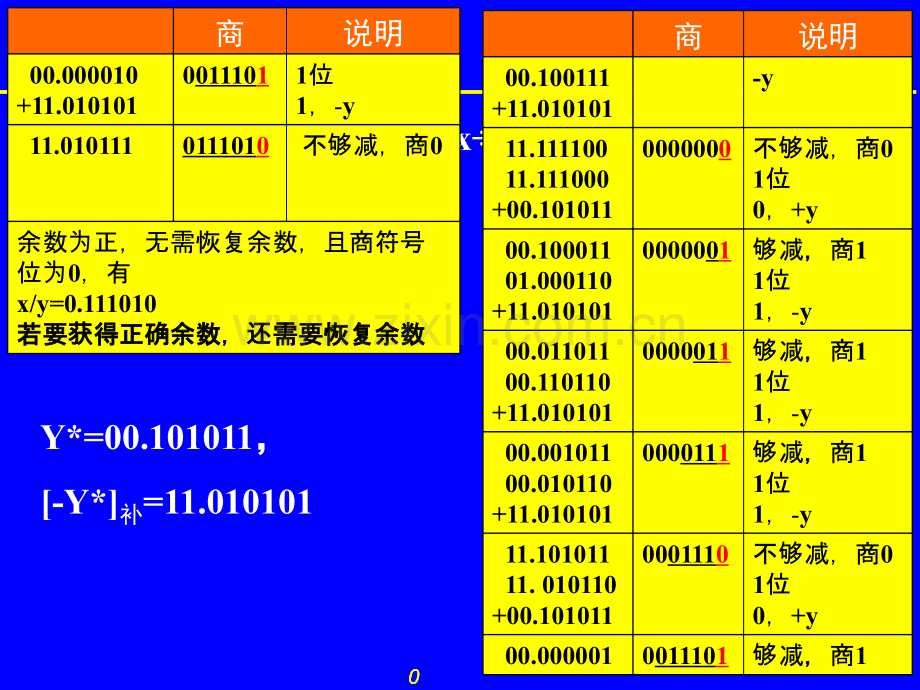 计算机组成原理总复习ppt课件.ppt_第1页