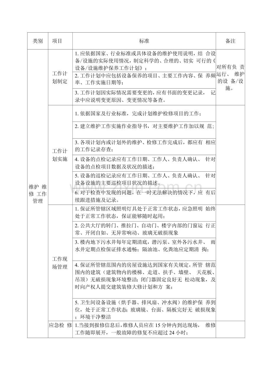 办公楼设施设备维修标准.docx_第2页