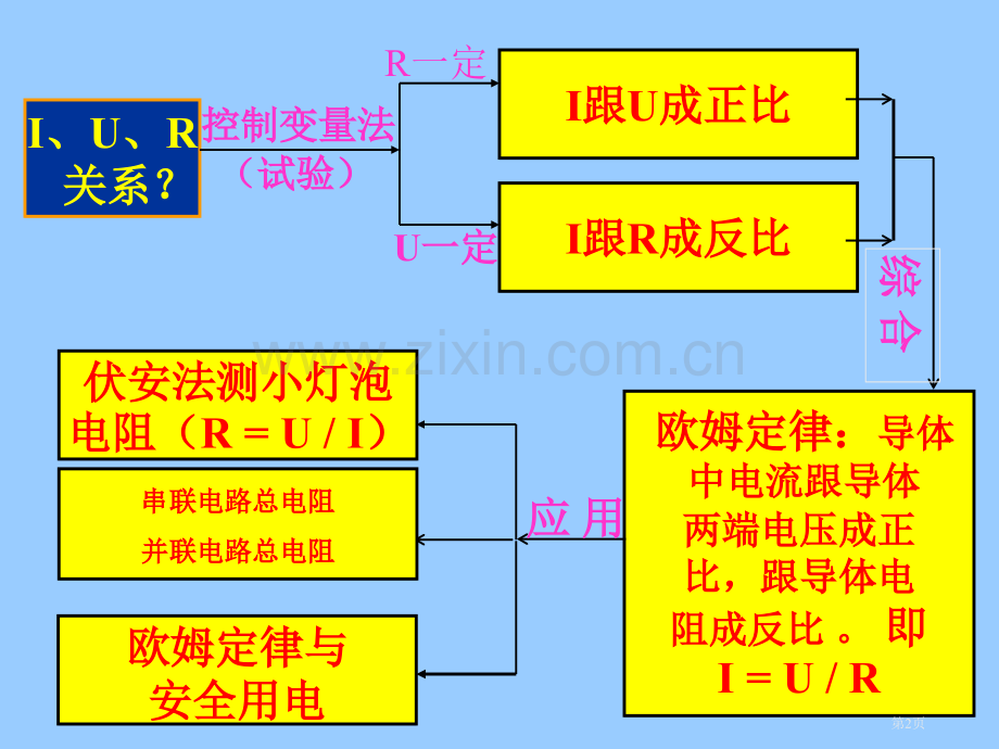 欧姆定律复习课件市公开课一等奖省赛课微课金奖PPT课件.pptx_第2页