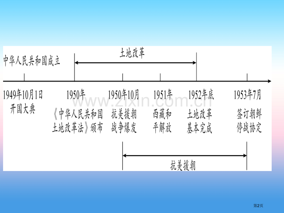 中考历史总复习第一篇考点系统复习板块三中国现代史主题一中华人民共和国的成立和巩固PPT市赛课公开课一.pptx_第2页