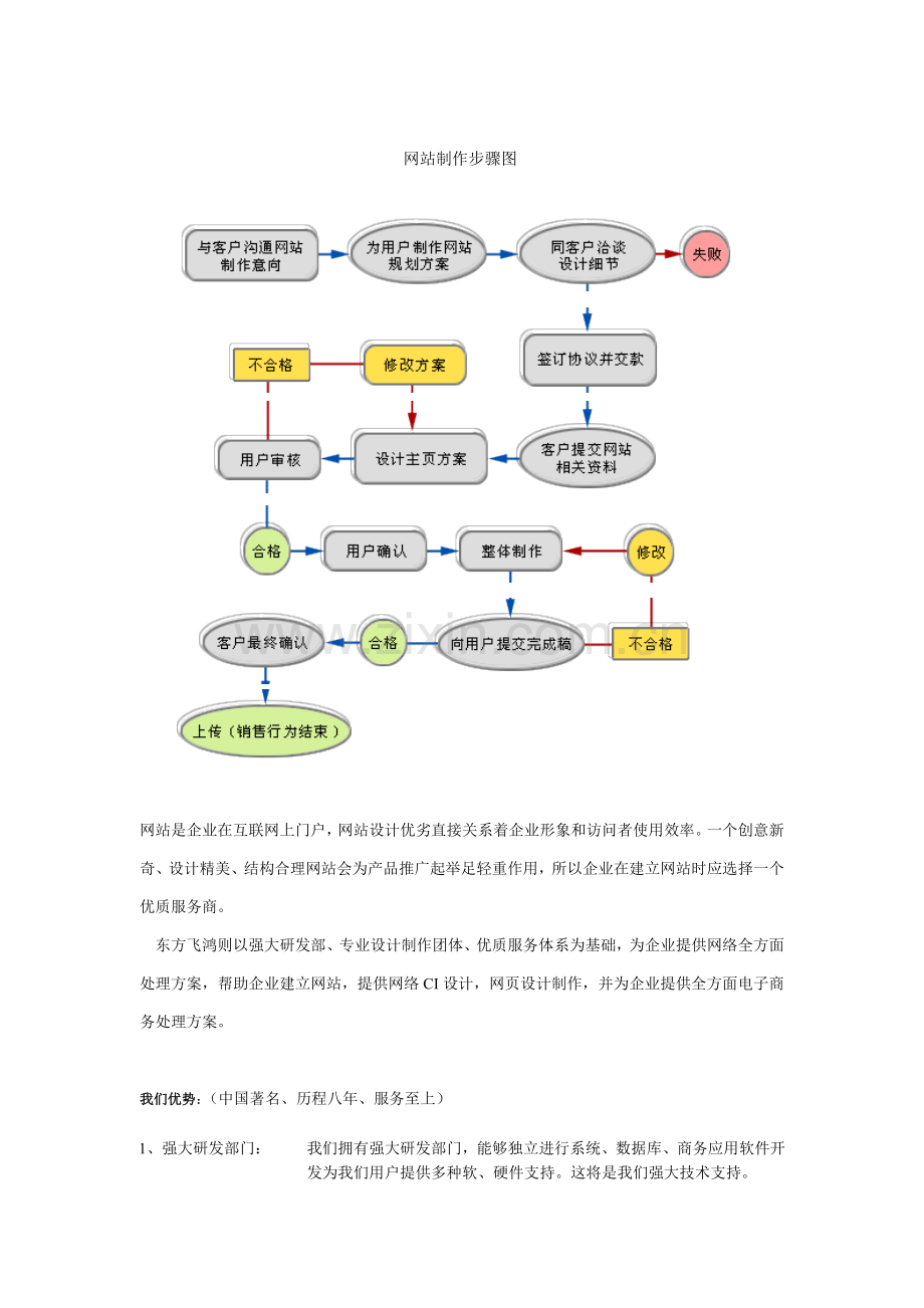 网站制作作业流程图.doc_第1页