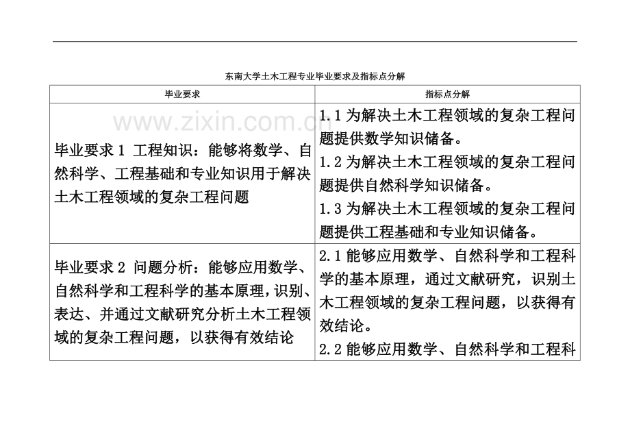 东南大学土木工程专业毕业要求及指标点分解.doc_第2页