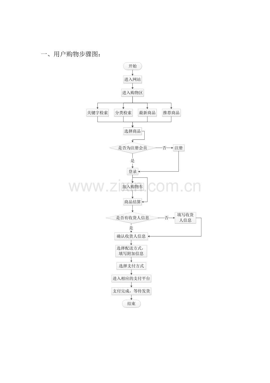 新版电商网站作业流程图.doc_第1页