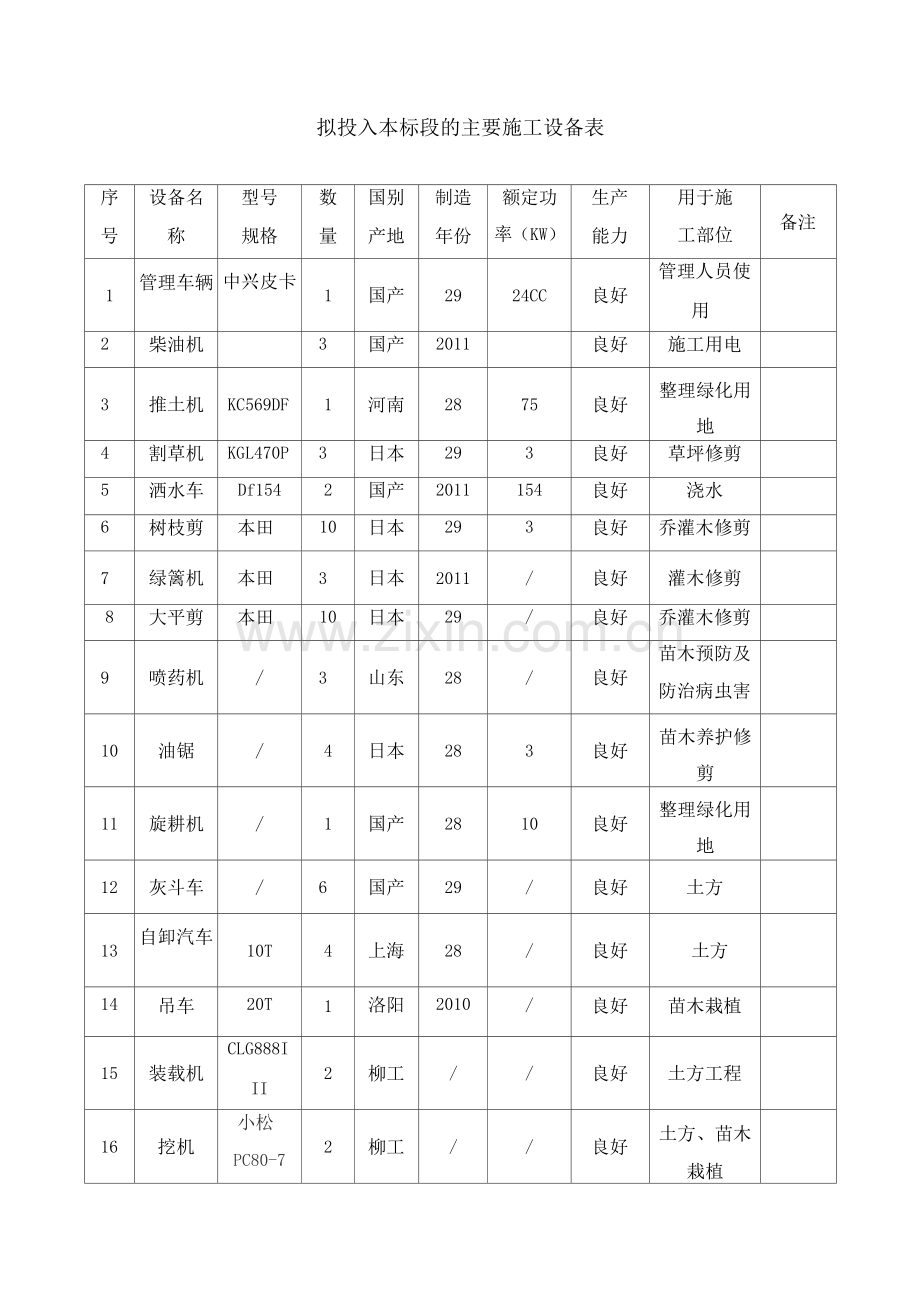 拟投入本标段的主要施工设备表3.docx_第1页